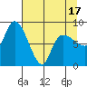 Pete Dahl Slough tide chart for Thursday, April 17, 2025