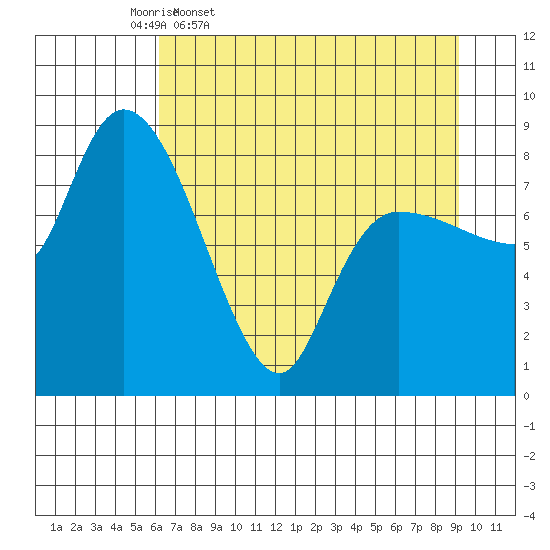 Pete Dahl Slough tide chart for Friday, April 18, 2025