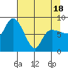 Pete Dahl Slough tide chart for Friday, April 18, 2025