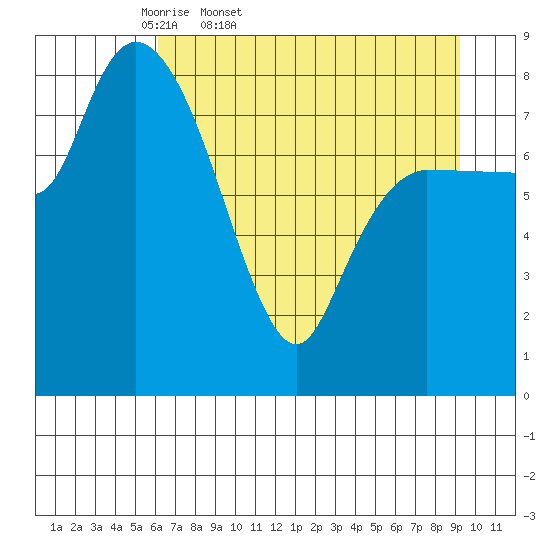 Pete Dahl Slough tide chart for Saturday, April 19, 2025