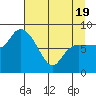 Pete Dahl Slough tide chart for Saturday, April 19, 2025