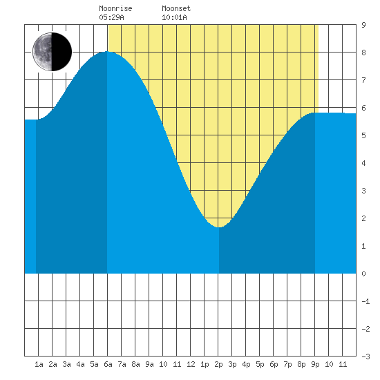 Pete Dahl Slough tide chart for Sunday, April 20, 2025