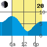 Pete Dahl Slough tide chart for Sunday, April 20, 2025