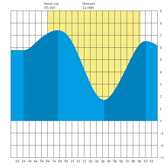 Pete Dahl Slough tide chart for Monday, April 21, 2025