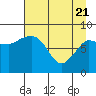 Pete Dahl Slough tide chart for Monday, April 21, 2025