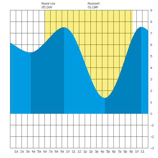 Pete Dahl Slough tide chart for Tuesday, April 22, 2025