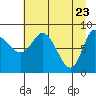 Pete Dahl Slough tide chart for Wednesday, April 23, 2025