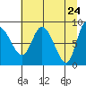Pete Dahl Slough tide chart for Thursday, April 24, 2025