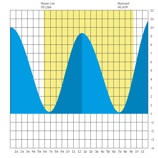Pete Dahl Slough tide chart for Friday, April 25, 2025
