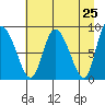 Pete Dahl Slough tide chart for Friday, April 25, 2025