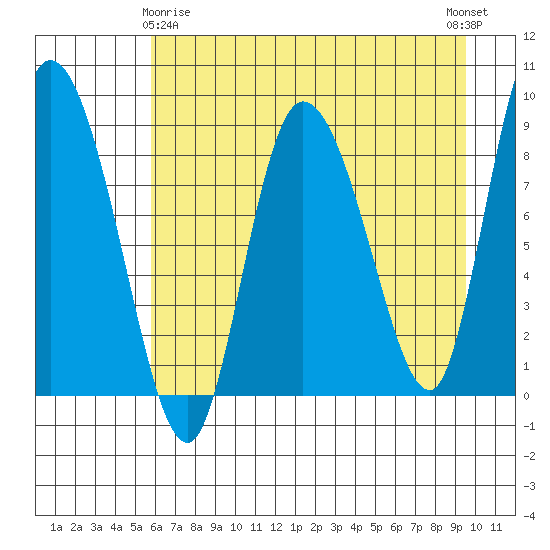 Pete Dahl Slough tide chart for Saturday, April 26, 2025