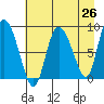 Pete Dahl Slough tide chart for Saturday, April 26, 2025