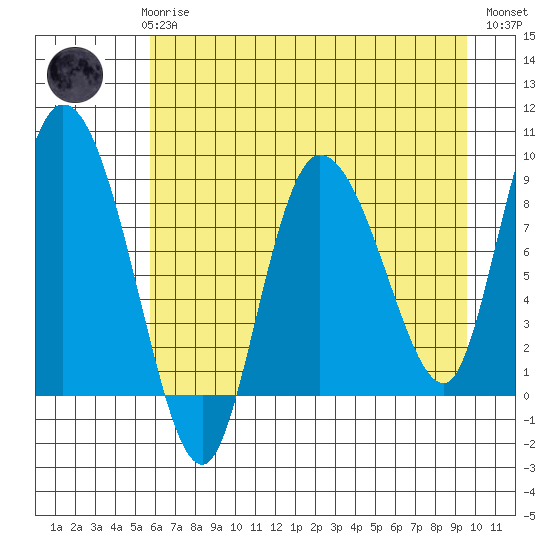 Pete Dahl Slough tide chart for Sunday, April 27, 2025