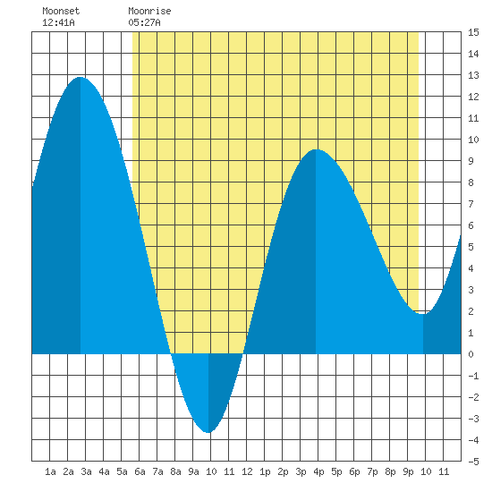 Pete Dahl Slough tide chart for Tuesday, April 29, 2025