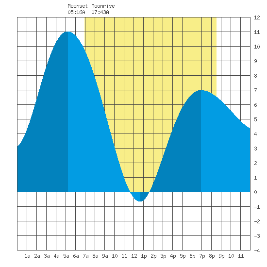 Pete Dahl Slough tide chart for Thursday, April 3, 2025