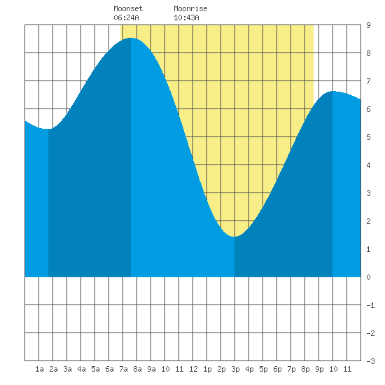 Pete Dahl Slough tide chart for Saturday, April 5, 2025