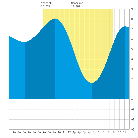 Pete Dahl Slough tide chart for Sunday, April 6, 2025