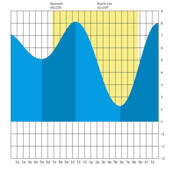 Pete Dahl Slough tide chart for Monday, April 7, 2025