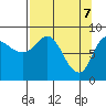 Pete Dahl Slough tide chart for Monday, April 7, 2025
