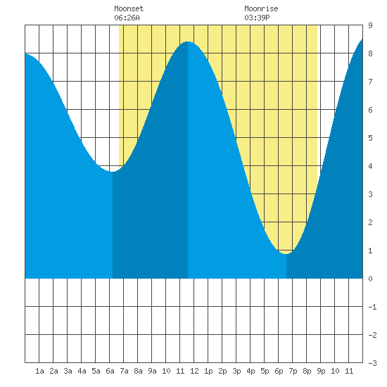 Pete Dahl Slough tide chart for Tuesday, April 8, 2025