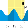 Pete Dahl Slough tide chart for Tuesday, April 8, 2025