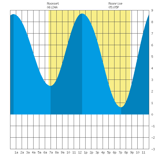 Pete Dahl Slough tide chart for Wednesday, April 9, 2025