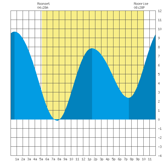 Pete Dahl Slough tide chart for Saturday, May 10, 2025