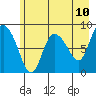 Pete Dahl Slough tide chart for Saturday, May 10, 2025