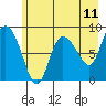 Pete Dahl Slough tide chart for Sunday, May 11, 2025