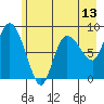 Pete Dahl Slough tide chart for Tuesday, May 13, 2025