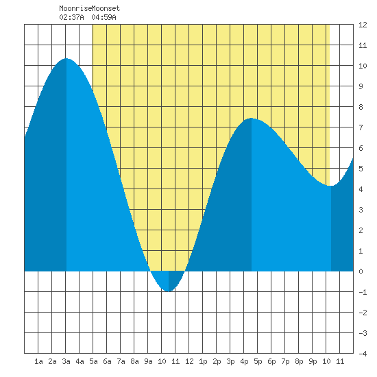 Pete Dahl Slough tide chart for Thursday, May 15, 2025