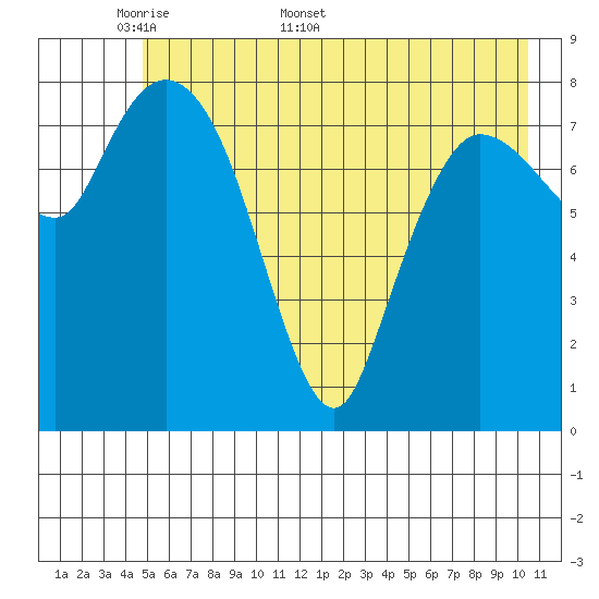 Pete Dahl Slough tide chart for Monday, May 19, 2025