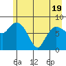 Pete Dahl Slough tide chart for Monday, May 19, 2025