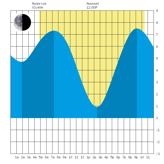 Pete Dahl Slough tide chart for Tuesday, May 20, 2025