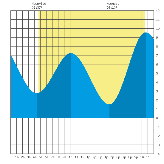 Pete Dahl Slough tide chart for Thursday, May 22, 2025