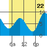 Pete Dahl Slough tide chart for Thursday, May 22, 2025