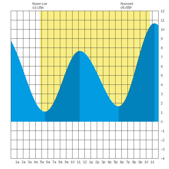 Pete Dahl Slough tide chart for Friday, May 23, 2025