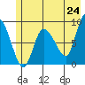 Pete Dahl Slough tide chart for Saturday, May 24, 2025