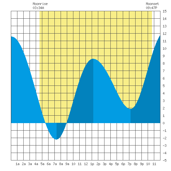 Pete Dahl Slough tide chart for Sunday, May 25, 2025