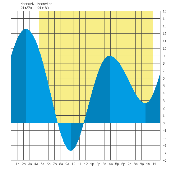 Pete Dahl Slough tide chart for Wednesday, May 28, 2025