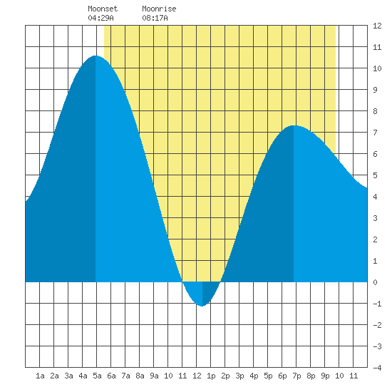 Pete Dahl Slough tide chart for Friday, May 2, 2025