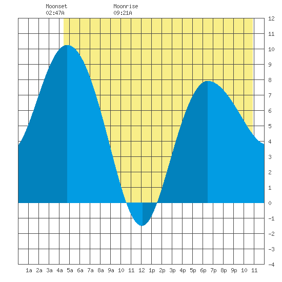 Pete Dahl Slough tide chart for Saturday, May 31, 2025