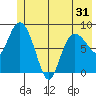 Pete Dahl Slough tide chart for Saturday, May 31, 2025