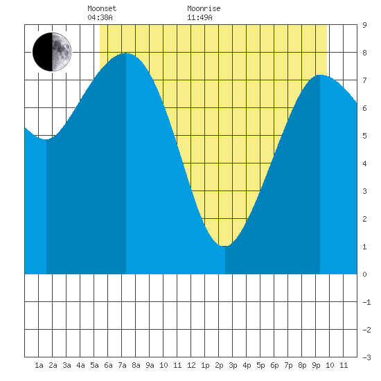 Pete Dahl Slough tide chart for Sunday, May 4, 2025