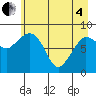Pete Dahl Slough tide chart for Sunday, May 4, 2025