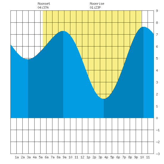 Pete Dahl Slough tide chart for Monday, May 5, 2025