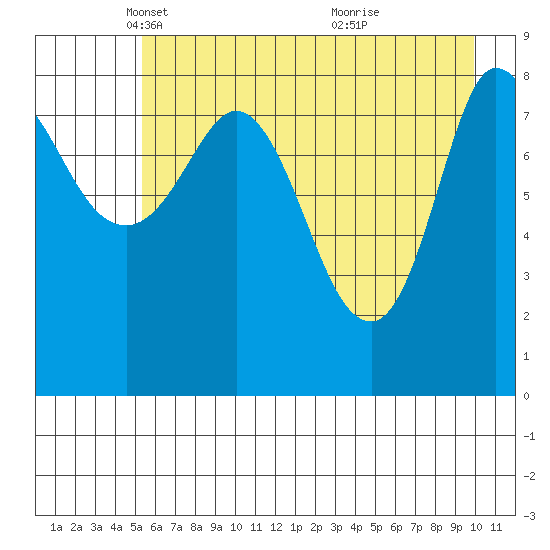 Pete Dahl Slough tide chart for Tuesday, May 6, 2025