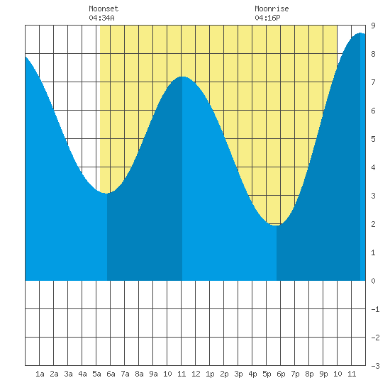 Pete Dahl Slough tide chart for Wednesday, May 7, 2025