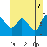 Pete Dahl Slough tide chart for Wednesday, May 7, 2025
