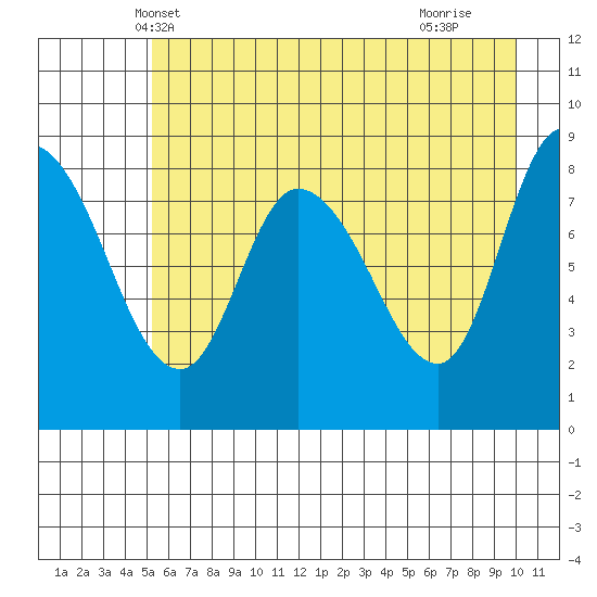 Pete Dahl Slough tide chart for Thursday, May 8, 2025